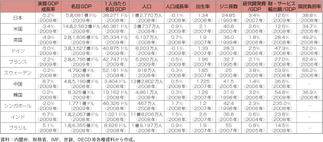 第3-1-3-54表　各国の経済指標