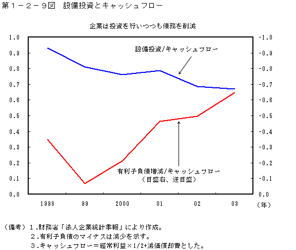 第１−２−９図 設備投資とキャッシュフロー