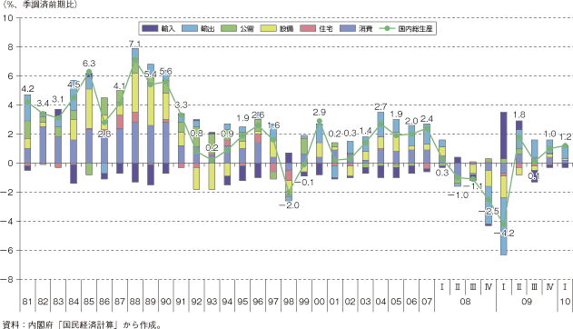 第3-1-4-1図　我が国の実質GDP成長率の推移