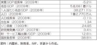 第3-1-4-2表　我が国の主要経済指標