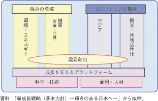 第3-1-4-4図　「我が国の新たな成長に向けて」イメージ