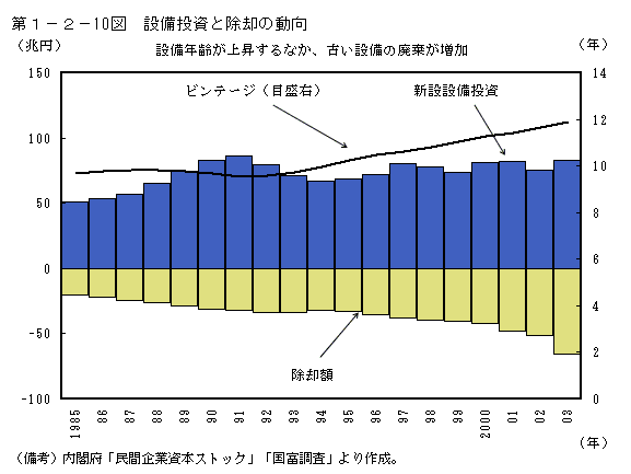 第１−２−１０図 設備投資と除却の動向