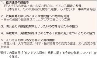 第3-1-4-5表　「東アジア共同体」構想