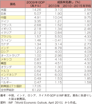 第3-2-1-1表　GDP規模上位20か国