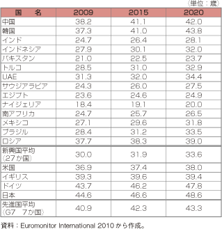 第3-2-1-2表　主要新興国の中位年齢