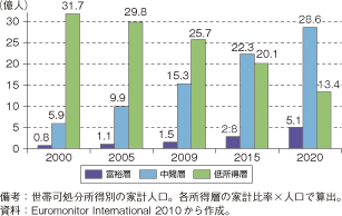 第3-2-1-3図　新興国の中間層・富裕層の推移・見通し