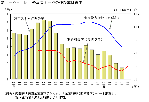 第１−２−１１図 資本ストックの伸び率は低下