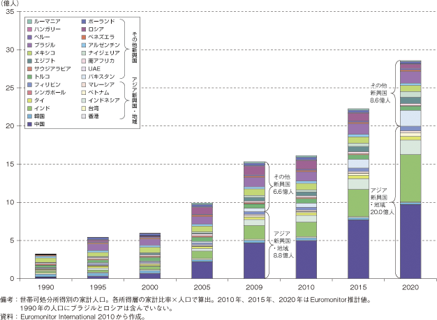 第3-2-1-4図　新興国の中間層推移（再掲）