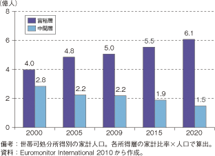 第3-2-1-5図　先進国の中間層・富裕層の推移