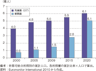 第3-2-1-6図　先進国と新興国の富裕層推移の比較