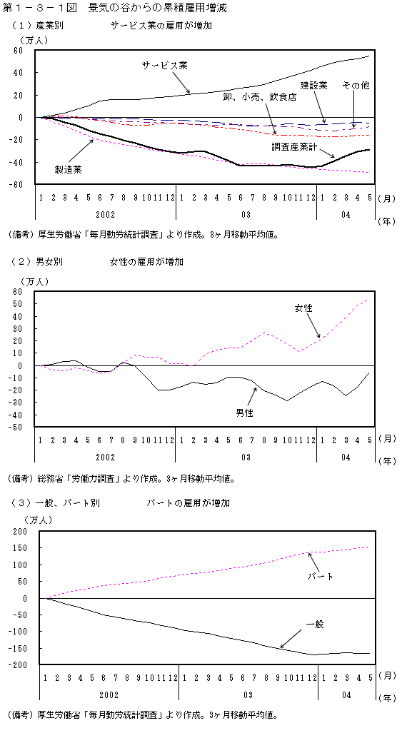 第１−３−１図 景気の谷からの累積雇用増減