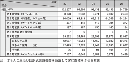 図表2-39 風俗営業の営業数の推移（平成22〜26年）
