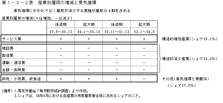 第１−３−２表 産業別雇用の増減と景気循環