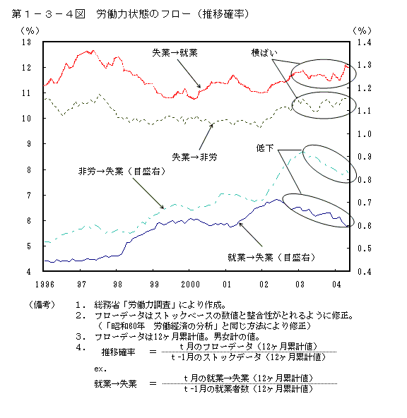 第１−３−４図 労働力状態のフロー(推移確率)