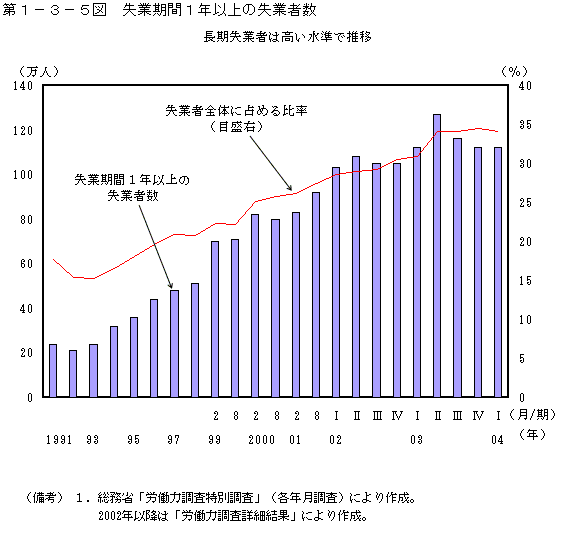 第１−３−５図 失業期間1年以上の失業者数