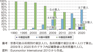 第3-2-1-9図　中国の所得層比率