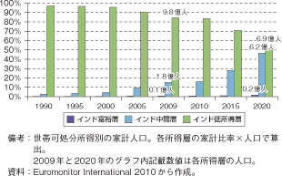 第3-2-1-10図　インドの所得層比率