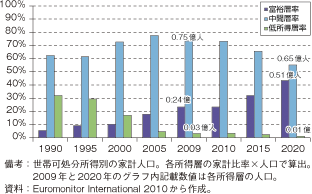 第3-2-1-12図　中東新興国（トルコ、UAE、サウジアラビア）の所得層比率