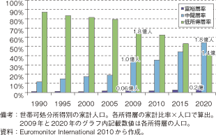 第3-2-1-13図　アフリカ新興国（エジプト、ナイジェリア、南アフリカ）の所得層比率