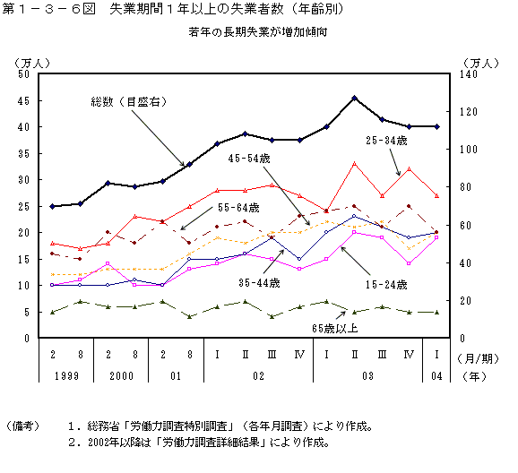 第１−３−６図 失業期間1年以上の失業者数(年齢別)