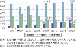 第3-2-1-14図　中南米新興国（メキシコ、アルゼンチン、ブラジル、ベネズエラ、ペルー）の所得層比率