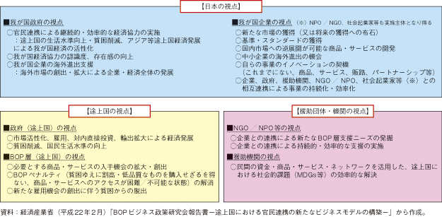 第3-2-1-15図　日本、途上国、援助団体・機関にとって有益な取組となる可能性