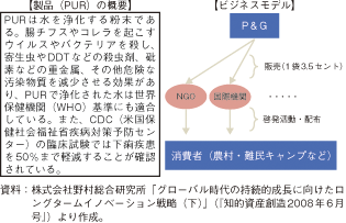 第3-2-1-16図　P&GのPURの概要とビジネスモデル