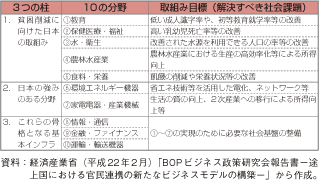 第3-2-1-17表　日本企業にとって有望な主な分野と社会的課題