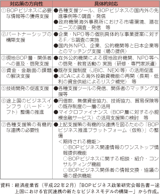 第3-2-1-18表　BOPビジネス普及拡大に向けた課題と具体的対応策