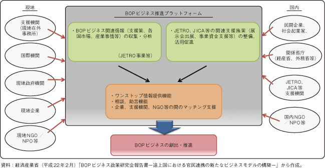 第3-2-1-19図　「BOPビジネス推進プラットフォーム（仮称）」のイメージ