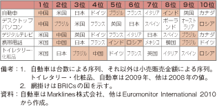 第3-2-1-20表　商品別市場規模上位10か国