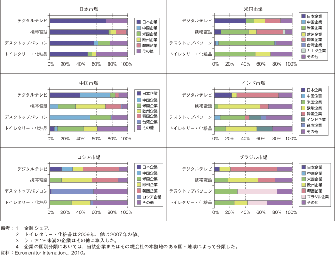 第3-2-1-21図　各国市場における各商品の国籍別企業シェア状況