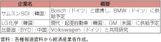 第3-2-1-23表　韓国・中国系グローバル企業の自動車用リチウムイオン電池分野における提携状況