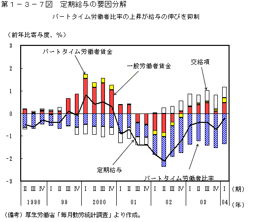 第１−３−７図 定期給与の要因分解