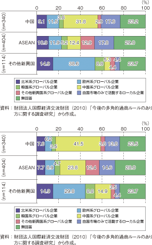 コラム第27-1図　我が国企業が脅威ととらえる新興国・地域別の外国企業タイプ：現在の脅威（上図）、今後の脅威（下図）