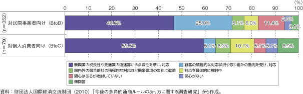 コラム第27-2図　我が国企業の新興国市場の開拓に向けた対応