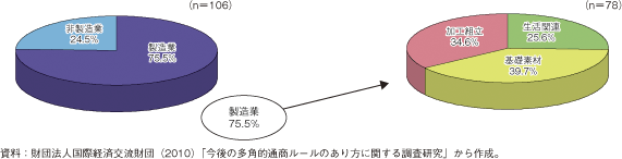 コラム第27-3図　中国系グローバル企業を現在の脅威とする我が国企業の業種別割合（中国市場）