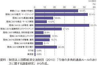 第3-2-1-24図　我が国企業の新興国市場開拓に向けた社内外の課題