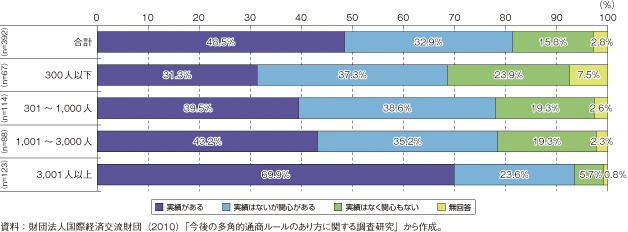 第3-2-1-25図　 我が国企業の新興国市場開拓に向けた業務提携の過去5年間の実績