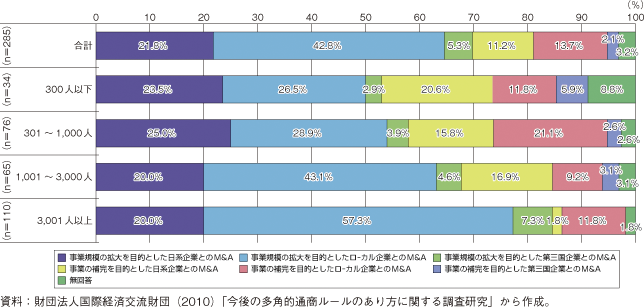 第3-2-1-27図　我が国企業の新興国市場開拓に向けたM&Aの目的や戦略