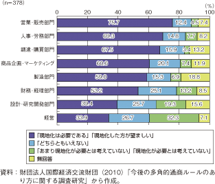 第3-2-1-28図　我が国企業のマネジメントの現地化の分野別必要性