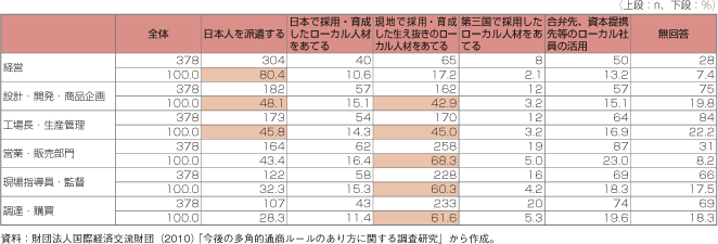 第3-2-1-29表　我が国企業の現地機能強化のための人材確保方法