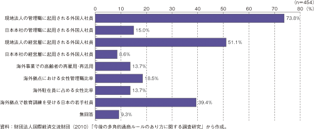 第3-2-1-30図　進まない本社での外国人社員の登用（海外事業展開における人材活用について、10年後に今以上に進展していると思われるもの）