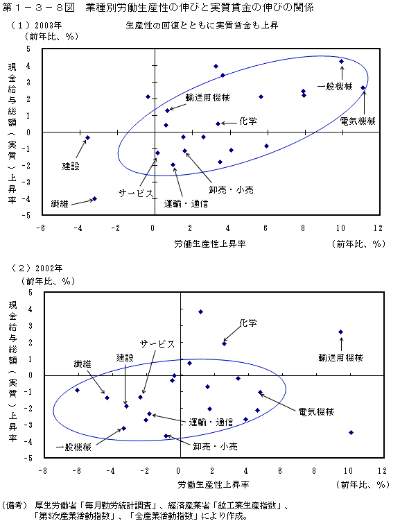 第１−３−８図 業種別労働生産性の伸びと実質賃金の伸びの関係