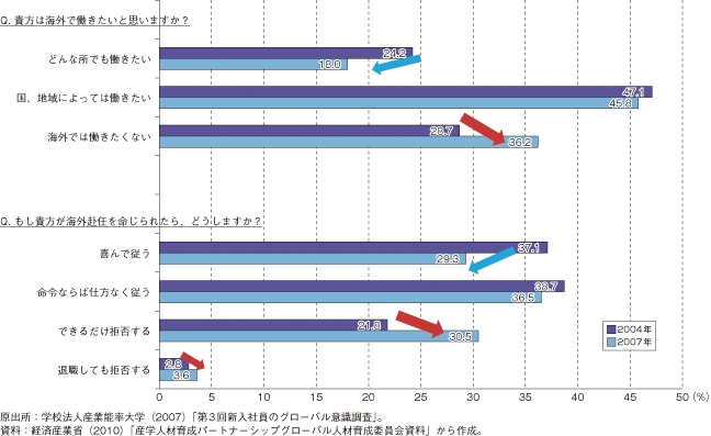 第3-2-1-31図　我が国の新入社員のグローバル意識（海外勤務について）（再掲）