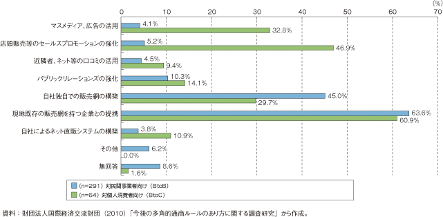 第3-2-1-32図　我が国企業が新興国市場開拓に向け販売・マーケティングで重視する戦略（対民間事業者向け、対個人消費者向け別）