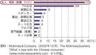 第3-2-1-33図　中国人の消費行動に影響を与える情報媒体（2008年）