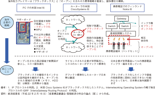 第3-2-1-36図　欧米企業によるオープン・クローズ戦略