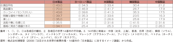 第3-2-1-38表　アジアを中心とする新興国・地域14都市の各国製品に対するイメージ総合評価