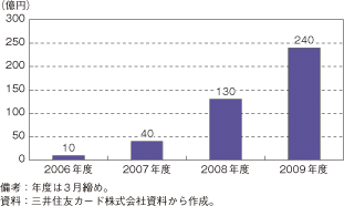 コラム第29-1図　銀聯カードの日本国内決済額推移